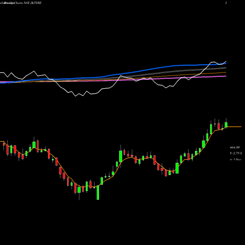 Weekly charts share JKTYRE JK Tyre & Industries Limited NSE Stock exchange 