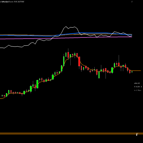 Weekly charts share JKTYRE JK Tyre & Industries Limited NSE Stock exchange 