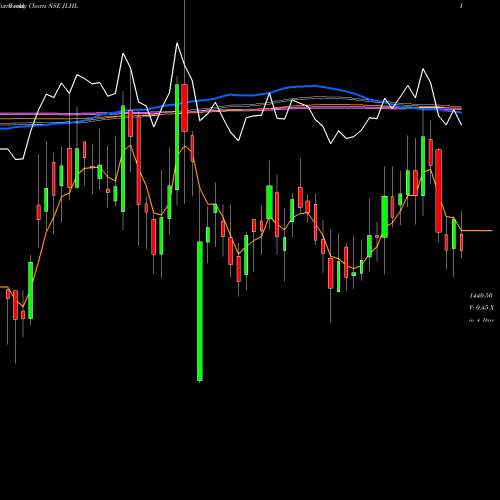 Weekly charts share JLHL Jupiter Life Line Hosp L NSE Stock exchange 