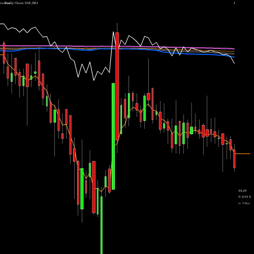 Weekly charts share JMA Jullundur Motor Agency (Delhi) Limited NSE Stock exchange 