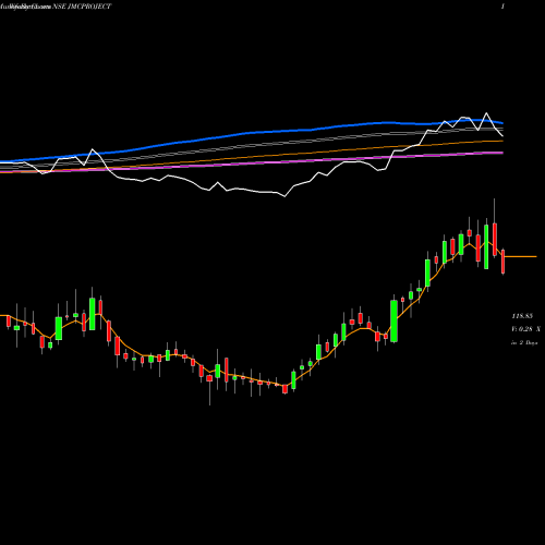 Weekly charts share JMCPROJECT JMC Projects (India)  Limited NSE Stock exchange 