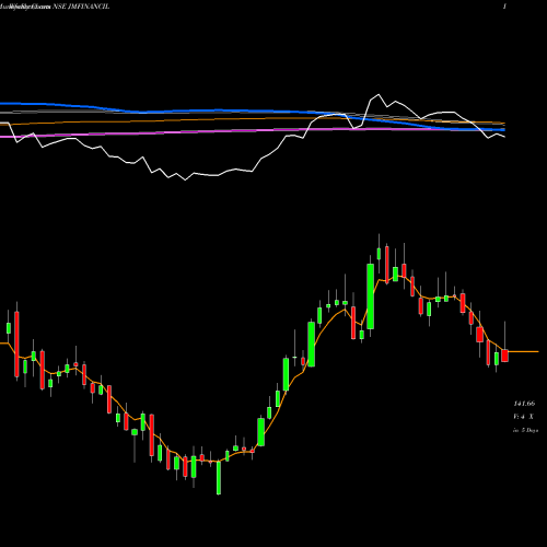 Weekly charts share JMFINANCIL JM Financial Limited NSE Stock exchange 