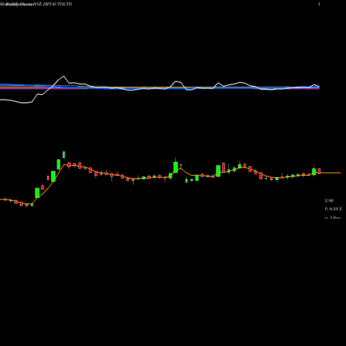 Weekly charts share JMTAUTOLTD JMT Auto Limited NSE Stock exchange 