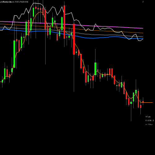 Weekly charts share JNKBANK The Jammu & Kashmir Bank Limited NSE Stock exchange 