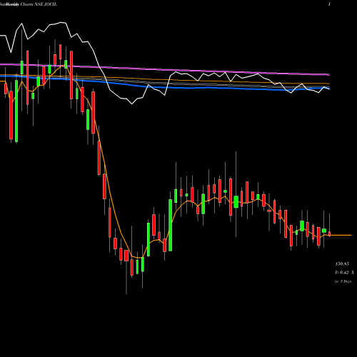 Weekly charts share JOCIL Jocil Limited NSE Stock exchange 