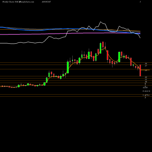 Weekly charts share JPASSOCIAT Jaiprakash Associates Limited NSE Stock exchange 