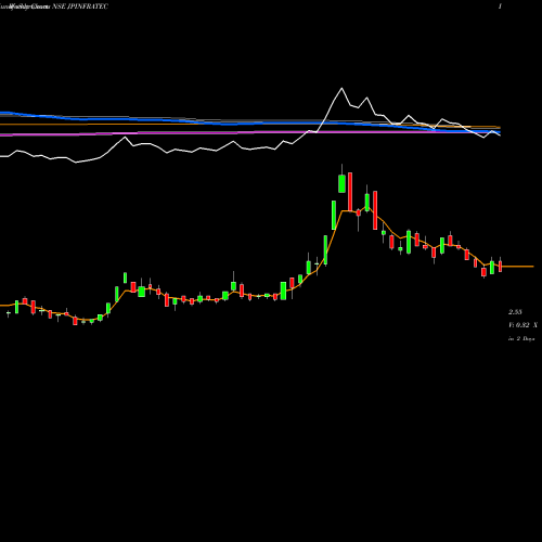 Weekly charts share JPINFRATEC Jaypee Infratech Limited NSE Stock exchange 