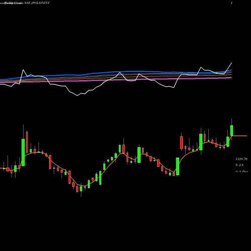Weekly charts share JPOLYINVST Jindal Poly Investment And Finance Company Limited NSE Stock exchange 