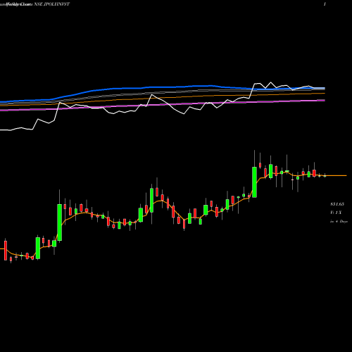 Weekly charts share JPOLYINVST Jindal Poly Investment And Finance Company Limited NSE Stock exchange 