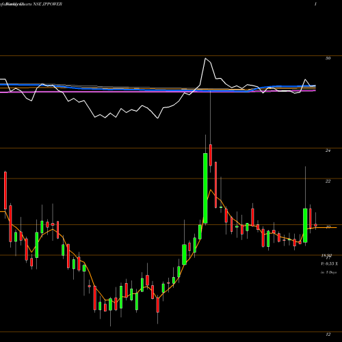 Weekly charts share JPPOWER Jaiprakash Power Ventures Limited NSE Stock exchange 