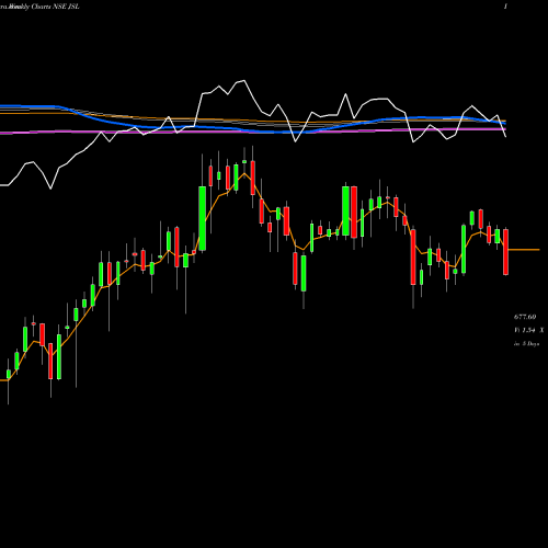 Weekly charts share JSL Jindal Stainless Limited NSE Stock exchange 