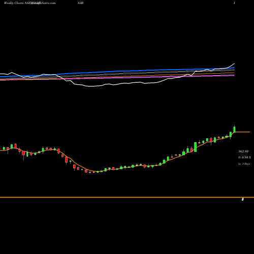 Weekly charts share JSLHISAR Jindal Stainless (H) Ltd NSE Stock exchange 