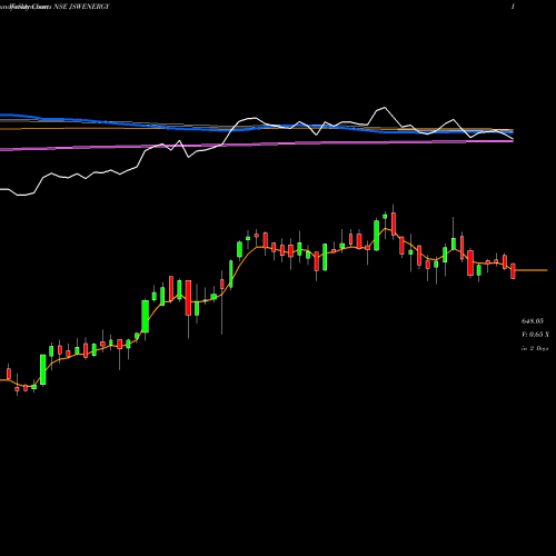 Weekly charts share JSWENERGY JSW Energy Limited NSE Stock exchange 