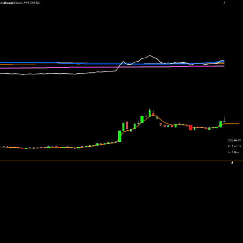 Weekly charts share JSWHL JSW Holdings Limited NSE Stock exchange 