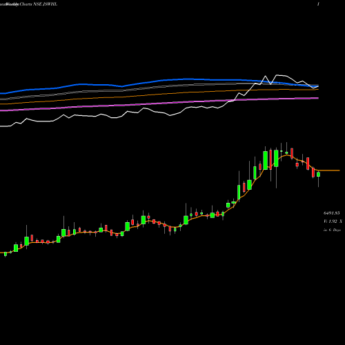 Weekly charts share JSWHL JSW Holdings Limited NSE Stock exchange 