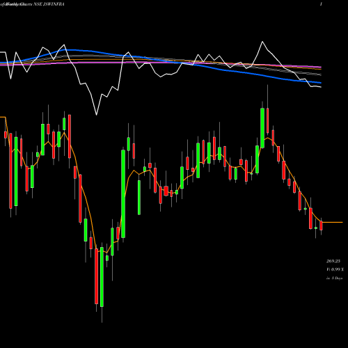 Weekly charts share JSWINFRA Jsw Infrastructure Ltd NSE Stock exchange 