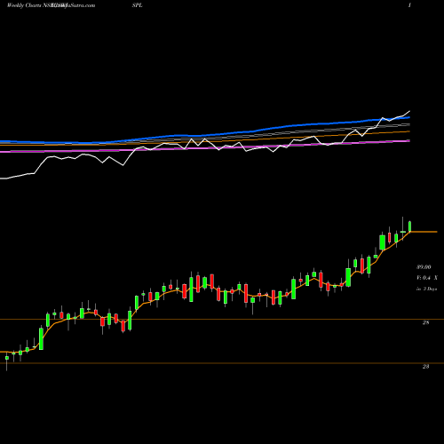 Weekly charts share JSWISPL Jsw Ispat Spe Pro Ltd NSE Stock exchange 