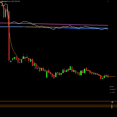 Weekly charts share JTLIND Jtl Industries Limited NSE Stock exchange 