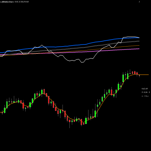 Weekly charts share JUBLFOOD Jubilant Foodworks Limited NSE Stock exchange 