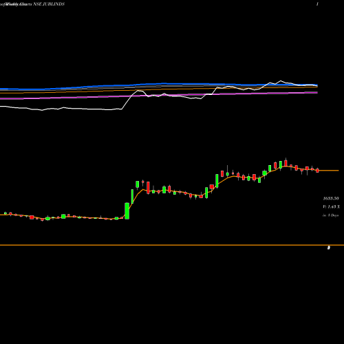 Weekly charts share JUBLINDS Jubilant Industries Limited NSE Stock exchange 