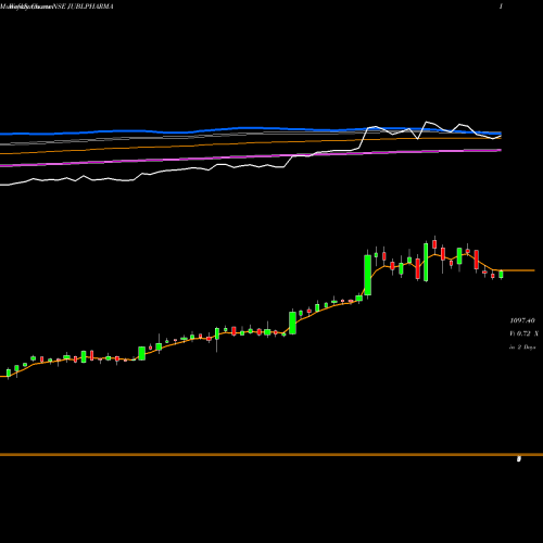 Weekly charts share JUBLPHARMA Jubilant Pharmova Ltd NSE Stock exchange 