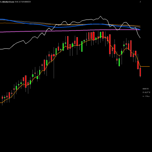 Weekly charts share JUNIORBEES NIFTY JR BENCHMARK ETF NSE Stock exchange 