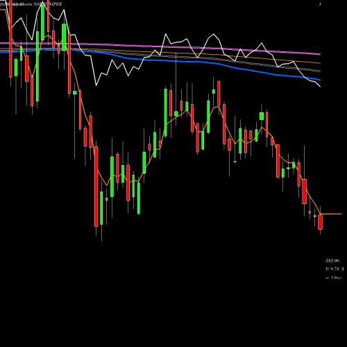 Weekly charts share JUNIPER Juniper Hotels Limited NSE Stock exchange 