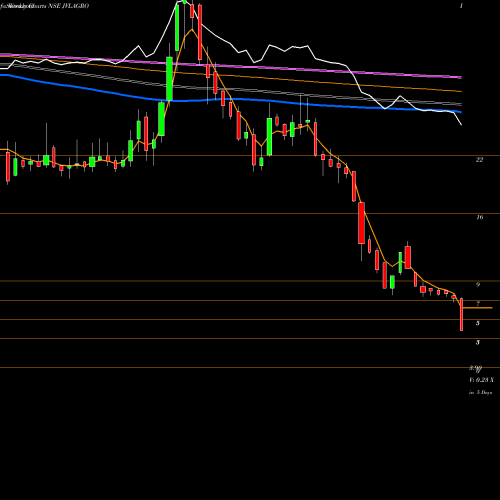 Weekly charts share JVLAGRO JVL Agro Industries Limited NSE Stock exchange 