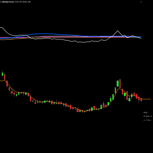Weekly charts share JVLAGRO_BZ Jvl Agro Industries Ltd NSE Stock exchange 