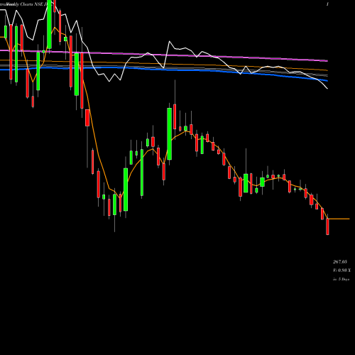 Weekly charts share JWL Jupiter Wagons Limited NSE Stock exchange 
