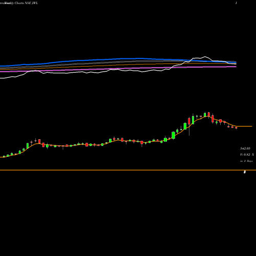 Weekly charts share JWL Jupiter Wagons Limited NSE Stock exchange 