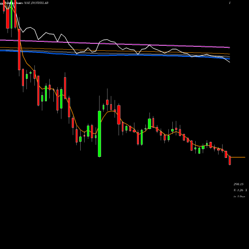 Weekly charts share JYOTHYLAB Jyothy Laboratories Limited NSE Stock exchange 