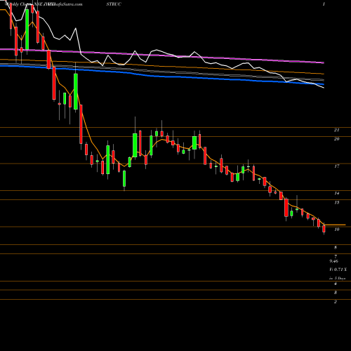 Weekly charts share JYOTISTRUC Jyoti Structures Limited NSE Stock exchange 