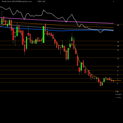 Weekly charts share JYOTISTRUC_BZ Jyoti Structures Ltd NSE Stock exchange 