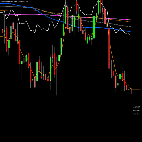 Weekly charts share KAJARIACER Kajaria Ceramics Limited NSE Stock exchange 