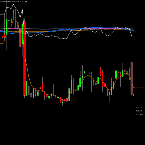 Weekly charts share KALINDEE Kalindee Rail Nirman (Engineers) Limited NSE Stock exchange 