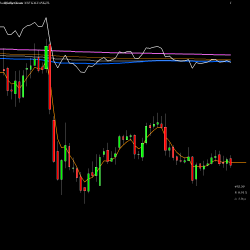 Weekly charts share KALYANKJIL Kalyan Jewellers Ind Ltd NSE Stock exchange 