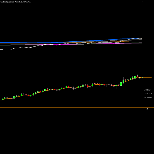 Weekly charts share KALYANKJIL Kalyan Jewellers Ind Ltd NSE Stock exchange 