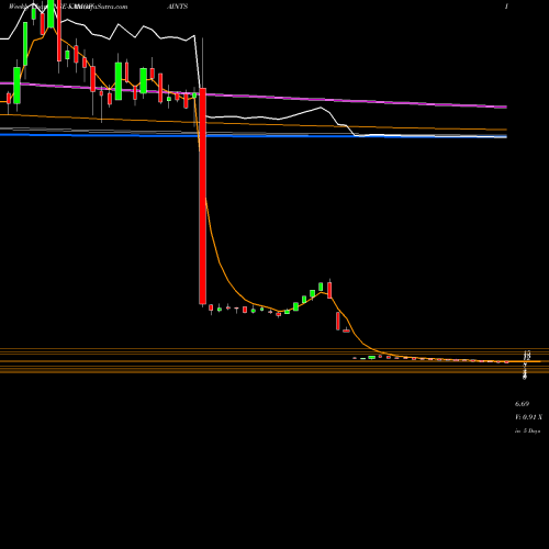 Weekly charts share KAMOPAINTS Kamdhenu Ventures Limited NSE Stock exchange 