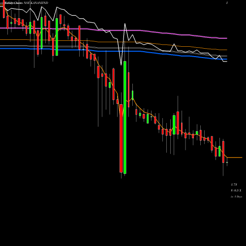 Weekly charts share KANANIIND Kanani Industries Limited NSE Stock exchange 