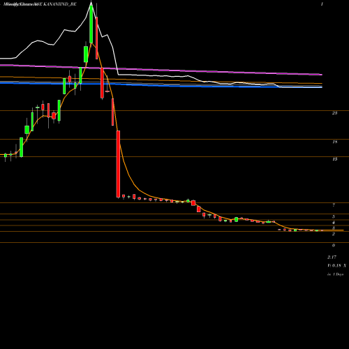 Weekly charts share KANANIIND_BE Kanani Industries Ltd NSE Stock exchange 