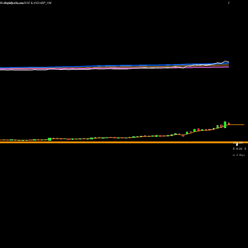 Weekly charts share KANDARP_SM Kandarp Dg Smart Bpo Ltd NSE Stock exchange 