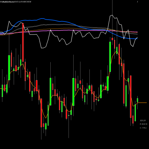 Weekly charts share KANORICHEM Kanoria Chemicals & Industries Limited NSE Stock exchange 