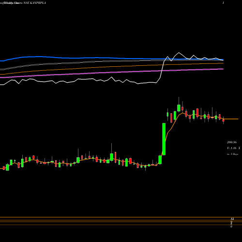 Weekly charts share KANPRPLA Kanpur Plastipack Limited NSE Stock exchange 