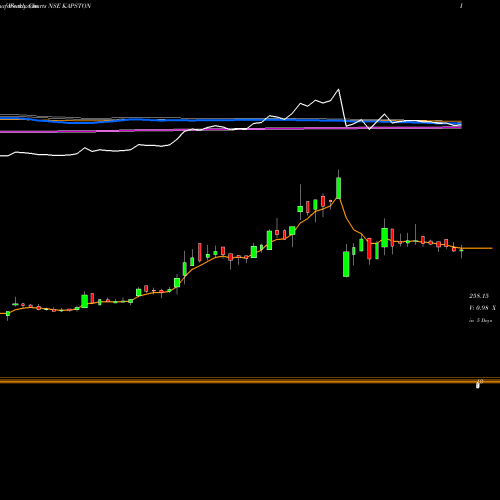 Weekly charts share KAPSTON Kapston Facilities Mgmt L NSE Stock exchange 