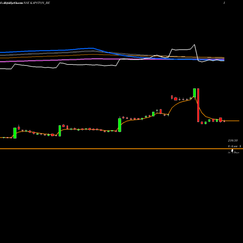 Weekly charts share KAPSTON_BE Kapston Facilities Mgmt L NSE Stock exchange 