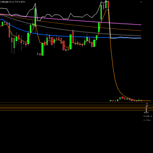 Weekly charts share KARDA Karda Constructions Ltd NSE Stock exchange 