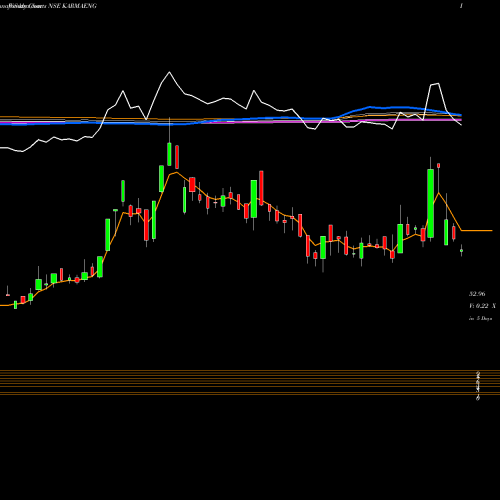 Weekly charts share KARMAENG Karma Energy Limited NSE Stock exchange 