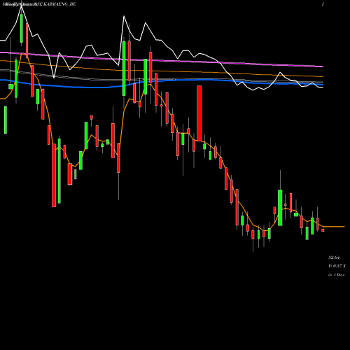 Weekly charts share KARMAENG_BE Karma Energy Limited NSE Stock exchange 