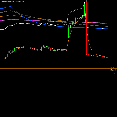 Weekly charts share KARNIKA_SM Karnika Industries Ltd NSE Stock exchange 